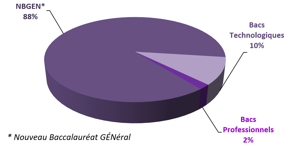 Rpartition des nouveaux bacheliers par origine du bac