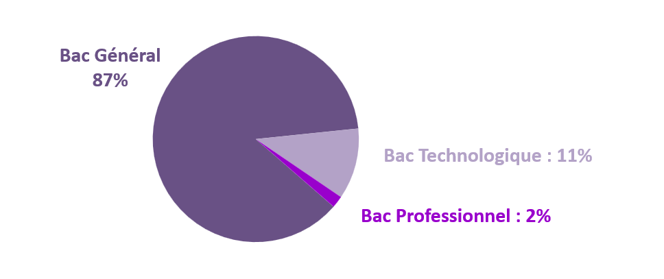 R��partition des nouveaux bacheliers par origine du bac