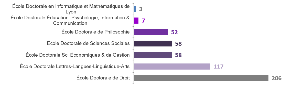 Rpartition des doctorants par cole doctorale