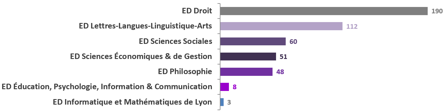 Rpartion des doctorants par cole doctorale